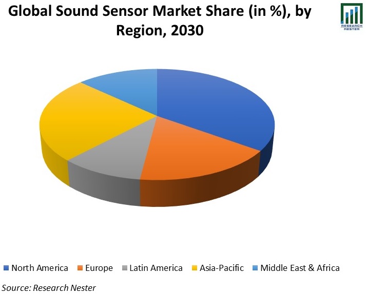 Global-Sound-Sensor-Market-Share (1)